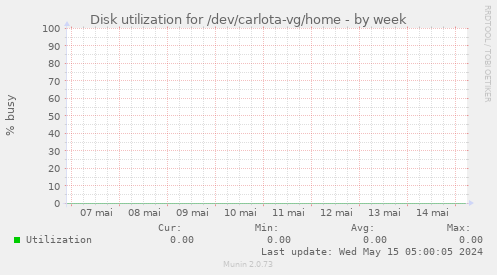 Disk utilization for /dev/carlota-vg/home