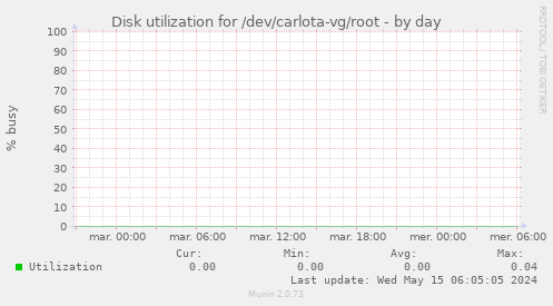 Disk utilization for /dev/carlota-vg/root