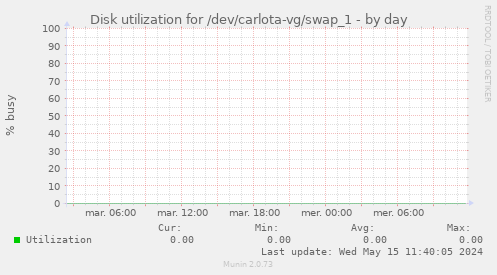 Disk utilization for /dev/carlota-vg/swap_1