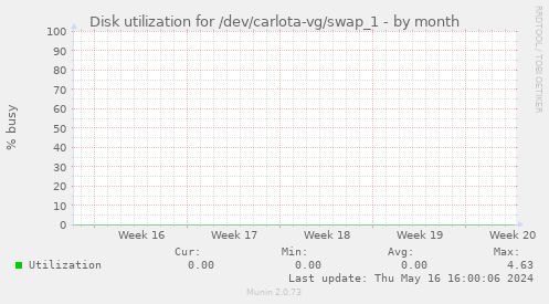 Disk utilization for /dev/carlota-vg/swap_1