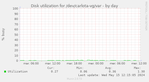 Disk utilization for /dev/carlota-vg/var