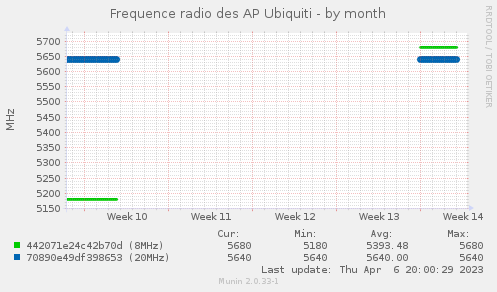 Frequence radio des AP Ubiquiti