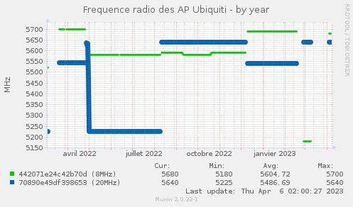 Frequence radio des AP Ubiquiti