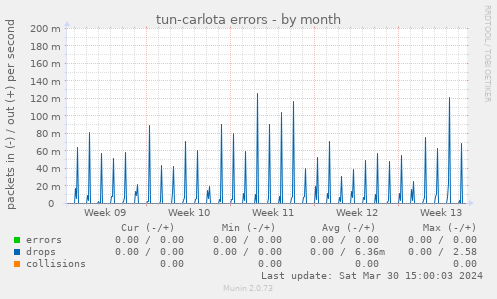 tun-carlota errors