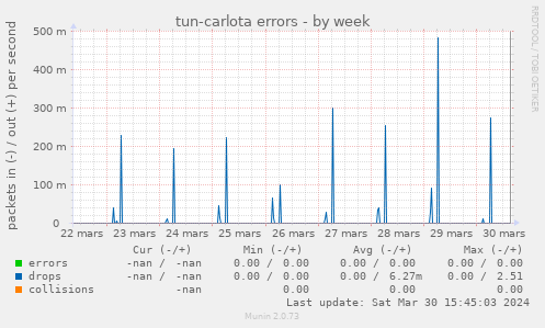 tun-carlota errors