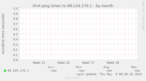 IPv4 ping times to 89.234.176.1