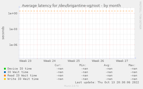 Average latency for /dev/brigantine-vg/root