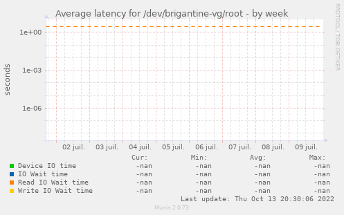 Average latency for /dev/brigantine-vg/root