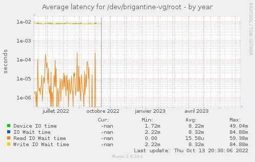 Average latency for /dev/brigantine-vg/root