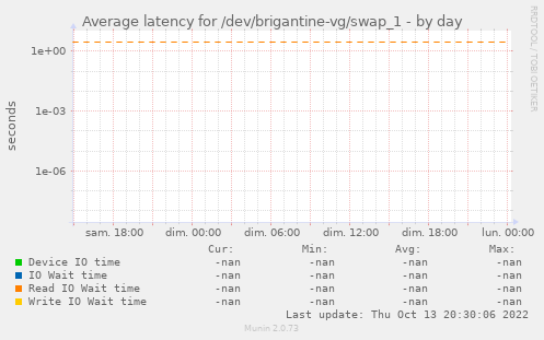 Average latency for /dev/brigantine-vg/swap_1