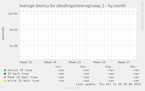 Average latency for /dev/brigantine-vg/swap_1