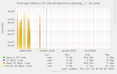 Average latency for /dev/brigantine-vg/swap_1