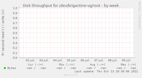 Disk throughput for /dev/brigantine-vg/root