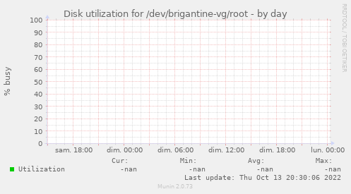 Disk utilization for /dev/brigantine-vg/root