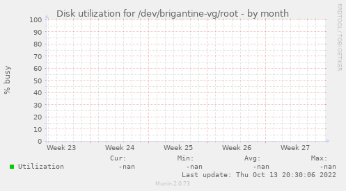 Disk utilization for /dev/brigantine-vg/root