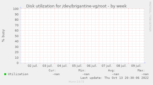 Disk utilization for /dev/brigantine-vg/root