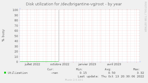 Disk utilization for /dev/brigantine-vg/root