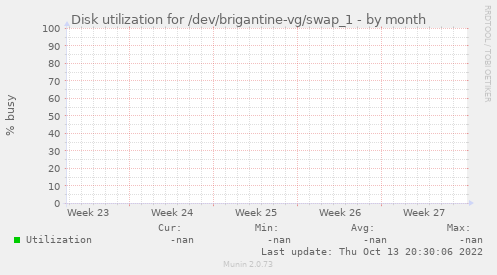 Disk utilization for /dev/brigantine-vg/swap_1