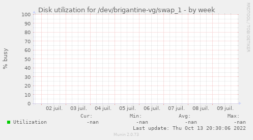 Disk utilization for /dev/brigantine-vg/swap_1