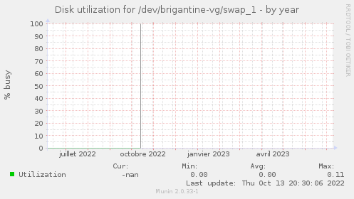 Disk utilization for /dev/brigantine-vg/swap_1