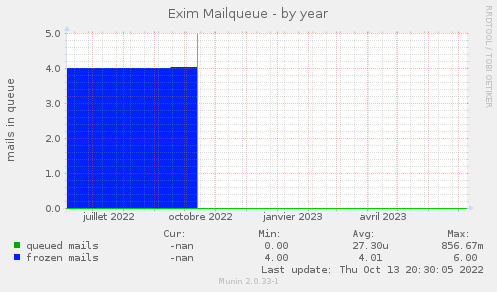 Exim Mailqueue
