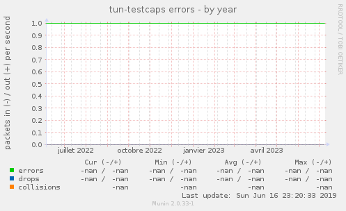 tun-testcaps errors