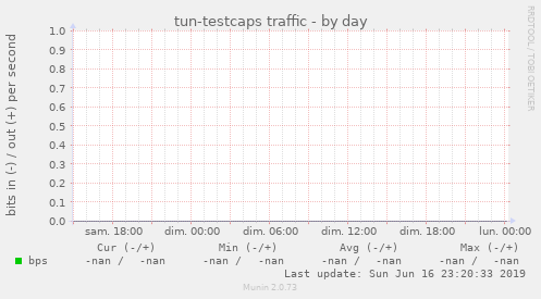 tun-testcaps traffic