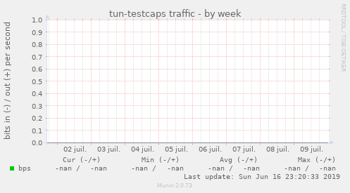 tun-testcaps traffic