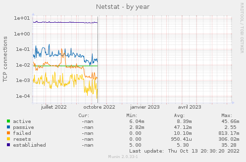 Netstat