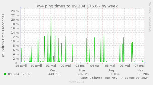 IPv4 ping times to 89.234.176.6