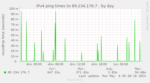 IPv4 ping times to 89.234.176.7