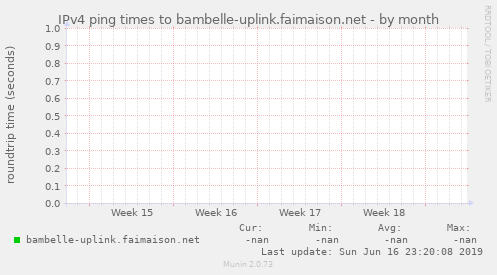 IPv4 ping times to bambelle-uplink.faimaison.net