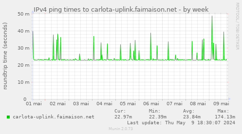 IPv4 ping times to carlota-uplink.faimaison.net