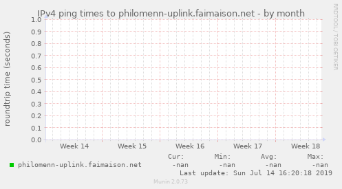 IPv4 ping times to philomenn-uplink.faimaison.net