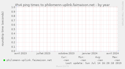 IPv4 ping times to philomenn-uplink.faimaison.net