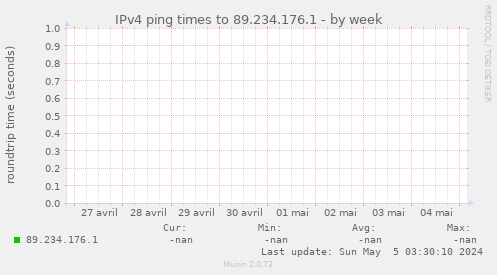 IPv4 ping times to 89.234.176.1