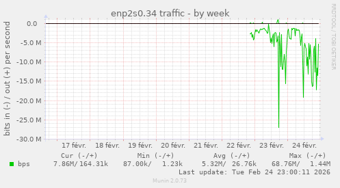 enp2s0.34 traffic
