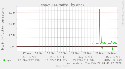 enp2s0.44 traffic