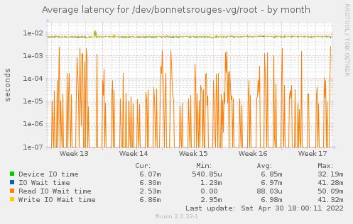 Average latency for /dev/bonnetsrouges-vg/root