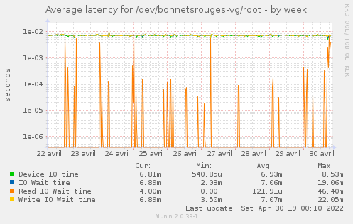 Average latency for /dev/bonnetsrouges-vg/root
