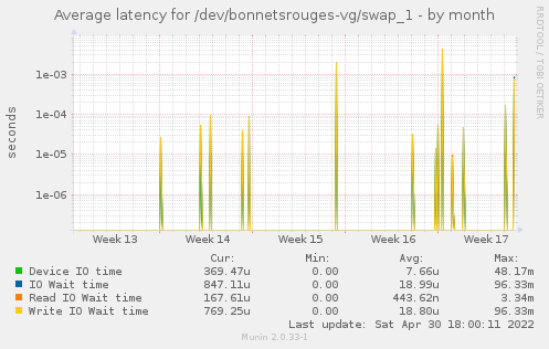 Average latency for /dev/bonnetsrouges-vg/swap_1