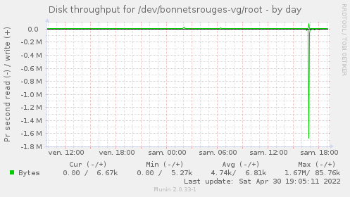 Disk throughput for /dev/bonnetsrouges-vg/root