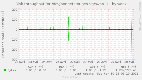 Disk throughput for /dev/bonnetsrouges-vg/swap_1