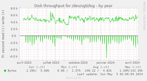 Disk throughput for /dev/vg0/log