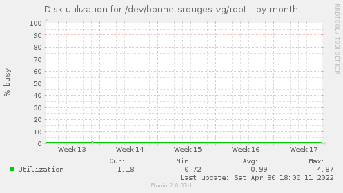 Disk utilization for /dev/bonnetsrouges-vg/root