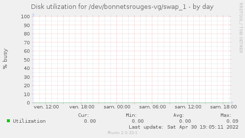 Disk utilization for /dev/bonnetsrouges-vg/swap_1